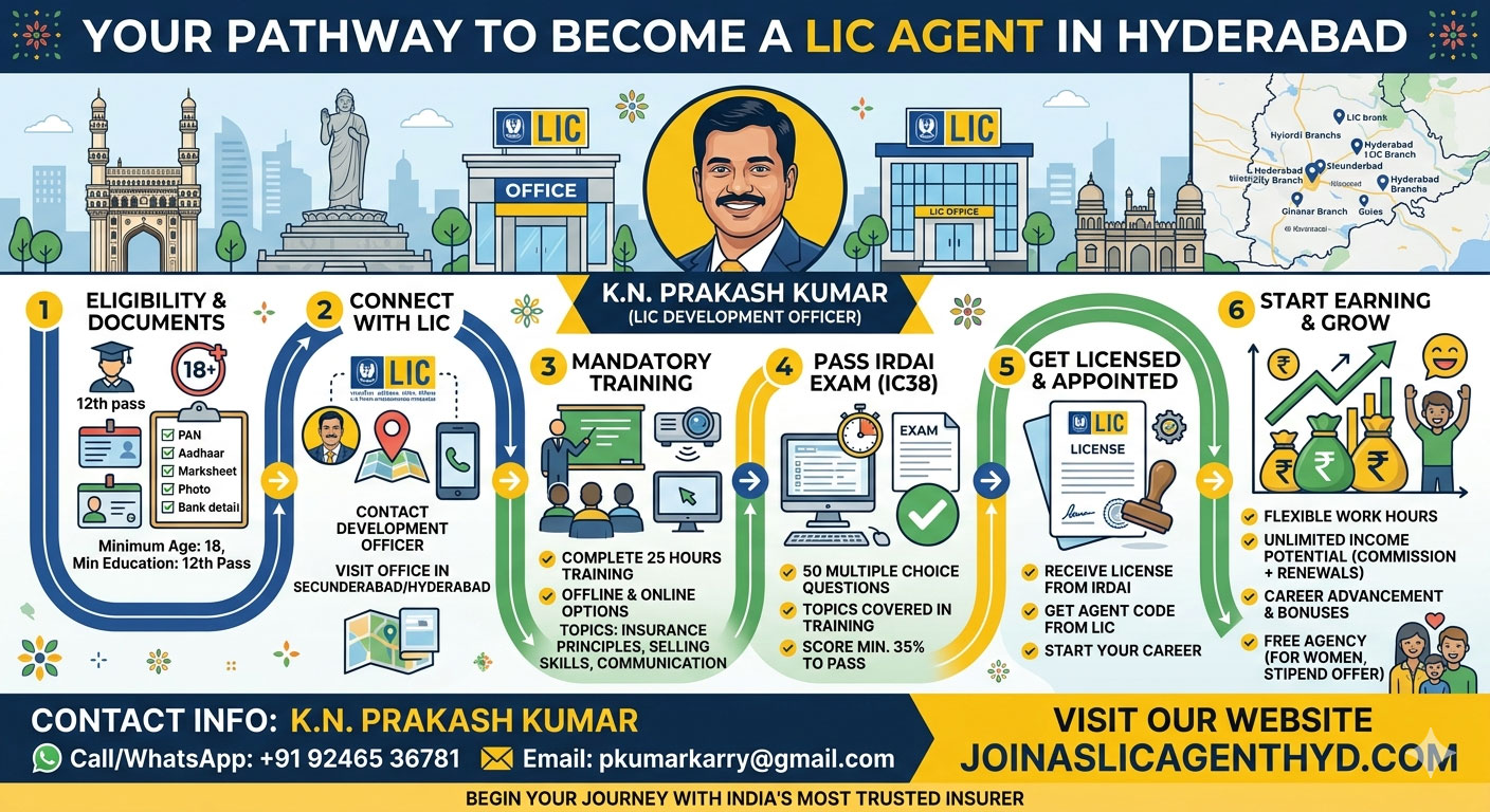How to Become LIC Agent in Hyderabad